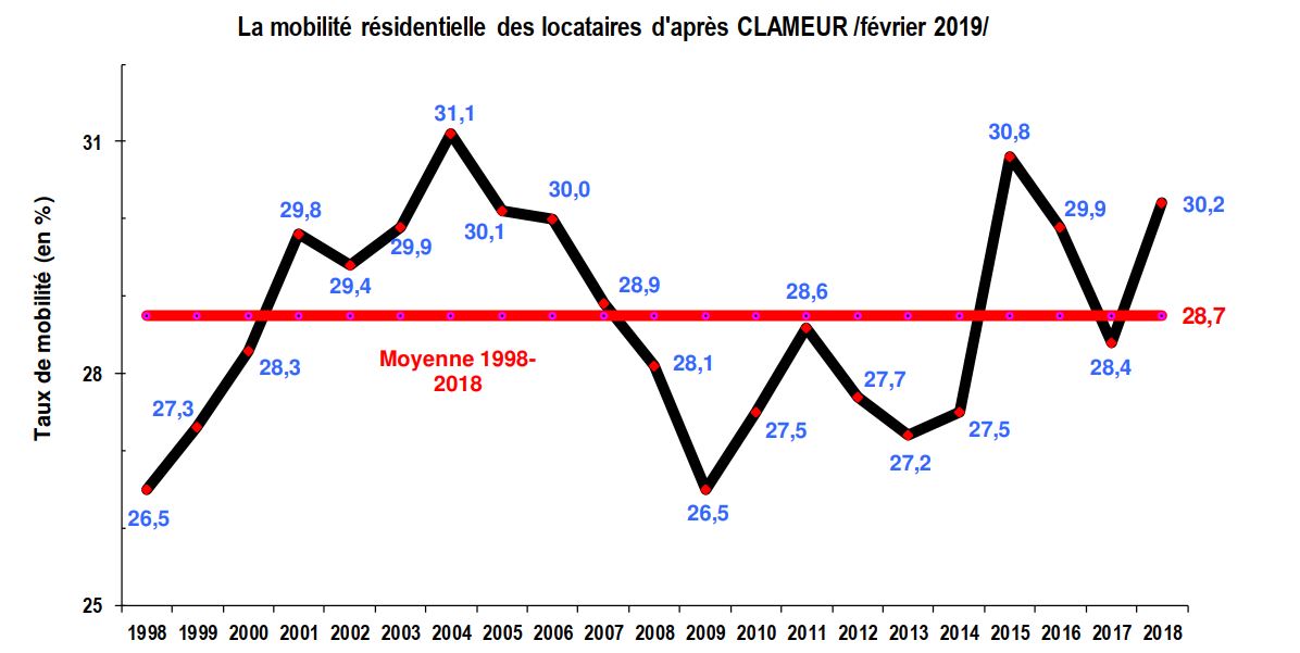 marche-locatif-courbe-taux-mobilite-residentielle-1998-2018-source-clameur